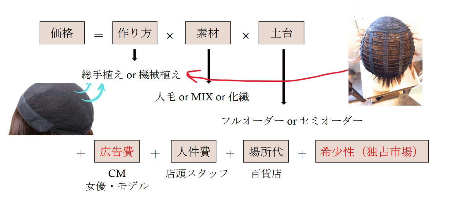 【ウィッグ業界の問題点】何故こんなに高いのか？（個人的な考察）